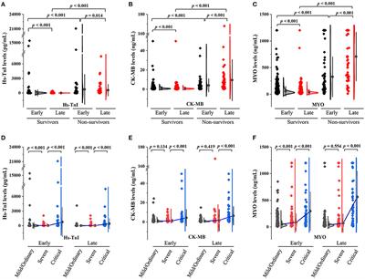 Myoglobin Offers Higher Accuracy Than Other Cardiac-Specific Biomarkers for the Prognosis of COVID-19